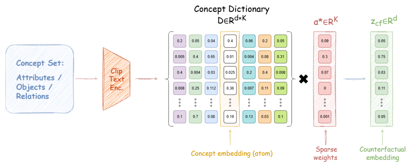 Diagram: a concept set of attributes, objects and relations passes through the CLIP text encoder to form a concept dictionary D; multiplied by sparse weights alpha, it reconstructs a counterfactual embedding z_cf.